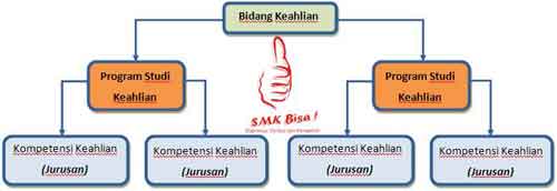 Daftar Jurusan Di SMK Lengkap – K-Blog