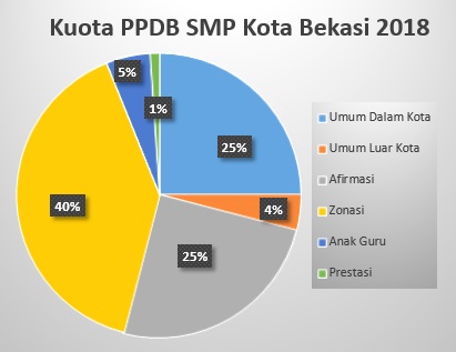 Passing Grade – Hasil PPDB SMP Kota Bekasi th 2018